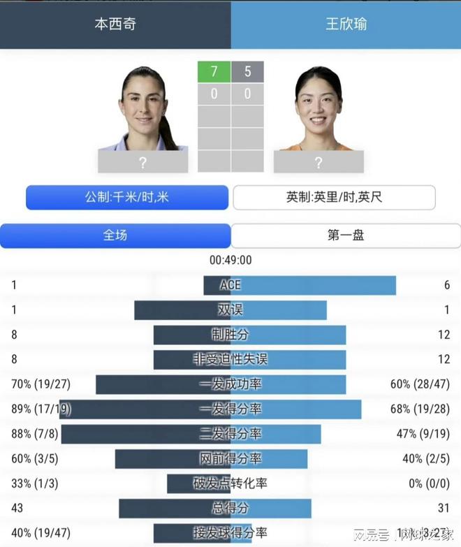 西班牙失手,皇马新援却队内最佳!穆帅新赛季有最强边后卫相助